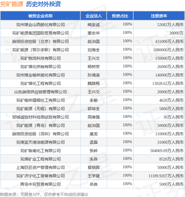 擒牛宝配资 兖矿能源（600188.SH）新增一起对外投资，被投资公司为山东能源集团西北矿业有限公司