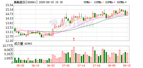 牛博士 美畅股份累计回购44万股 金额820万元