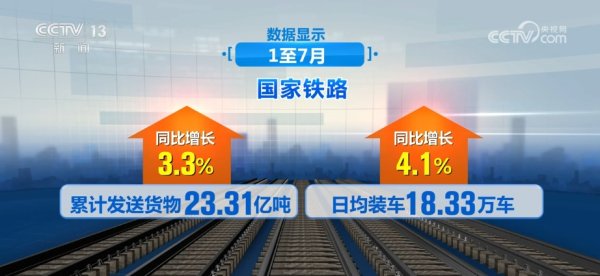 高开网 前7个月铁路货运“成绩单”出炉&#32;多项新服务助力铁路物流降本增效